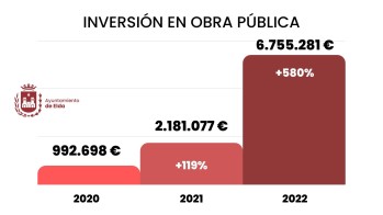 Las inversiones han sido seis veces mayores que en el mismo período de 2020. 