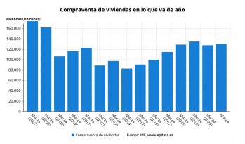 La venta de viviendas de segunda mano se estabiliza en Elda, pero compradores y arrendatarios cambian sus preferencias